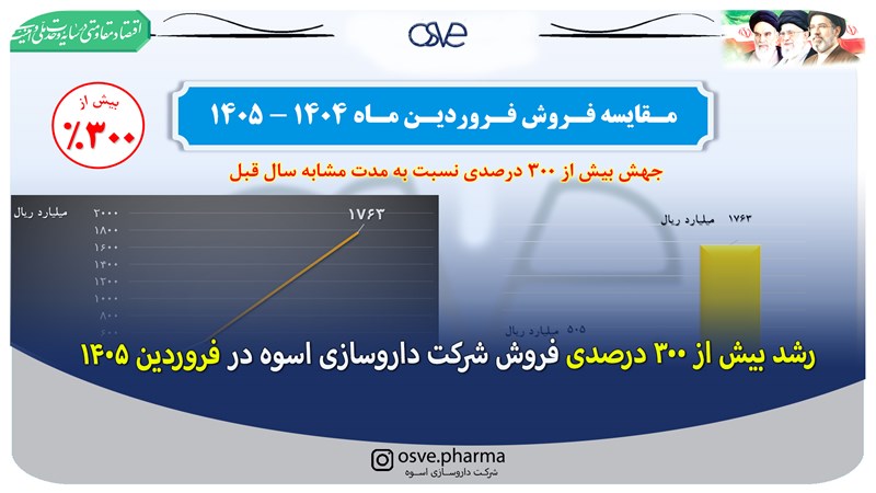 رشد بیش از ۳۰۰ درصدی فروش شرکت داروسازی اسوه در فروردین ۱۴۰۵